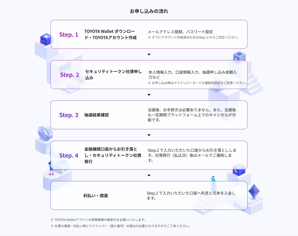 TOYOTA Walletからお申し込みいただけるセキュリティトークン社債「TOYOTA Wallet つむぐボンド」 募集開始
