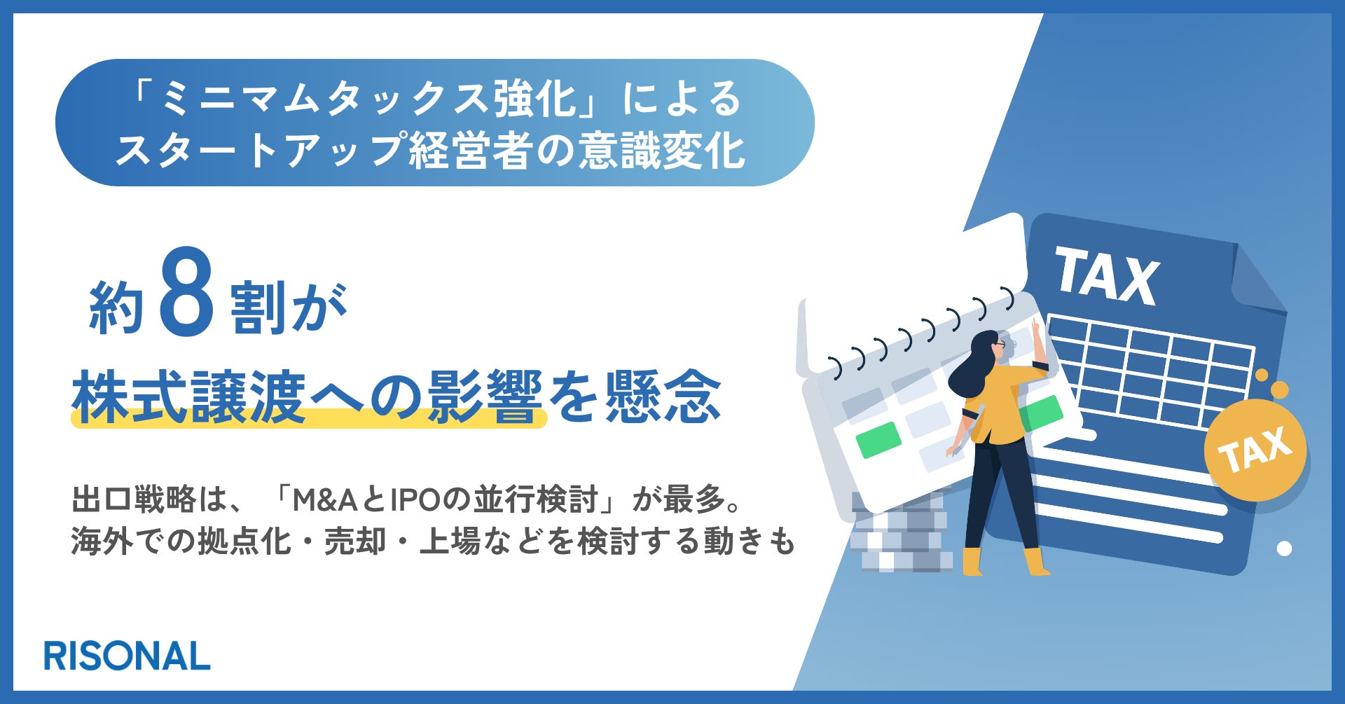 ミニマムタックス強化、スタートアップ経営者の約8割が株式譲渡への影響を懸念。出口戦略は、「M&AとIPOの並行検討」が最多で、選択肢を広げる傾向へ