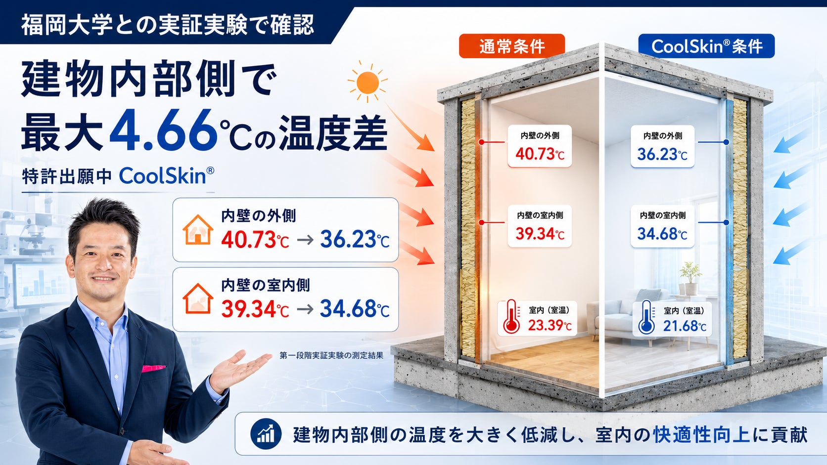 福岡大学との実証実験で、特許出願中「CoolSkin®」に最大4.66℃の温度差を確認。猛暑時代に適応した建築技術を開発するセイコー・エステート＆ディベロップメント