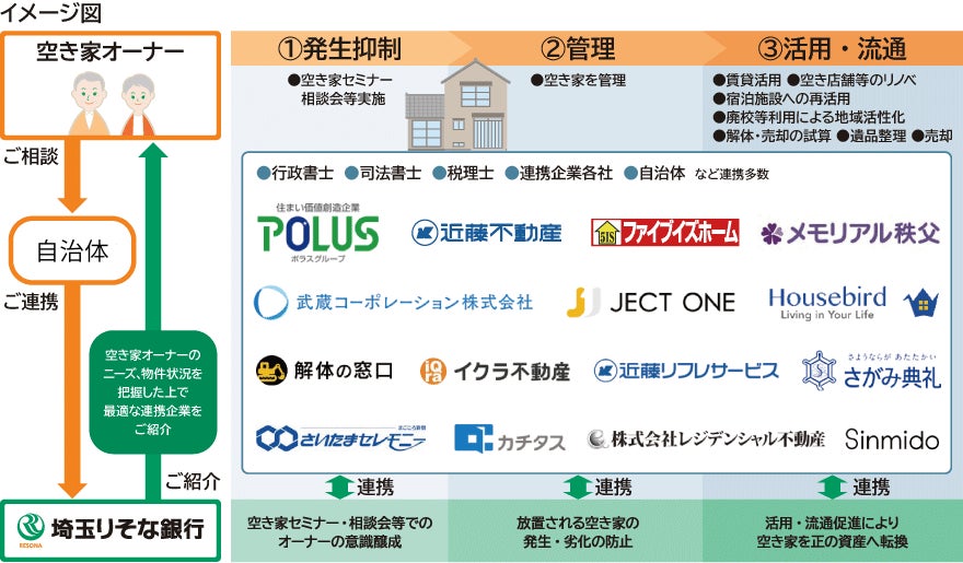 株式会社アンビシャスグループ、足立成和信用金庫とビジネスマッチング契約を締結