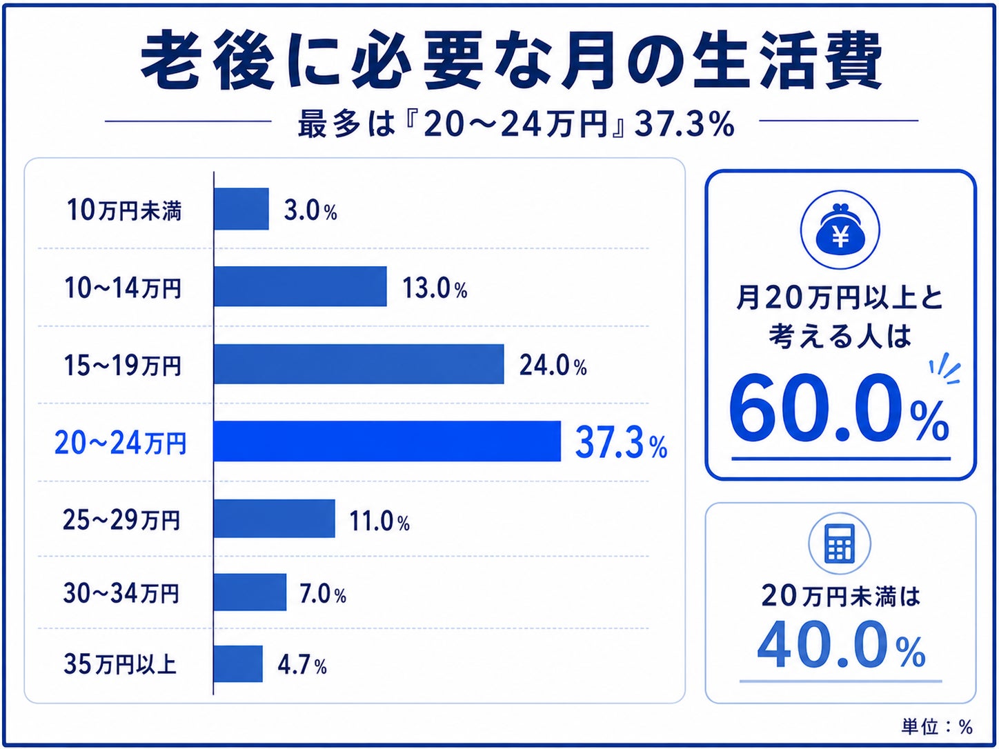 【老後のお金、足りると思う？】300人調査で見えた必要額と準備不足のギャップ