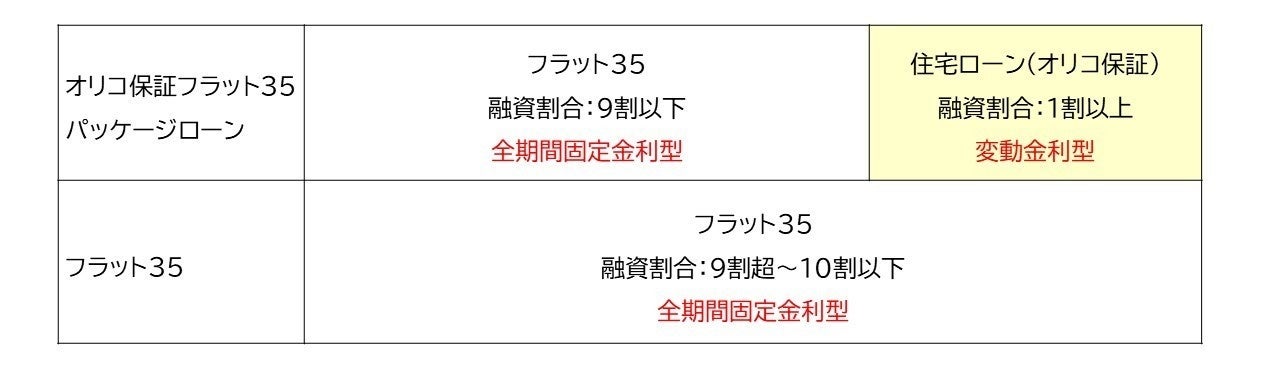 オリコ、百五銀行とフラット３５に組み合わせた住宅ローンの取り扱いを開始