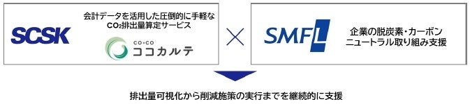 ＳＣＳＫと三井住友ファイナンス＆リース、中堅・中小企業のGX実行支援に向けた協業を開始