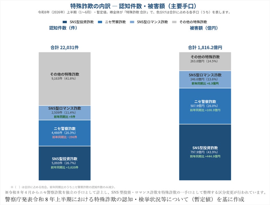SocioFutureとトレンドマイクロ、SNS型投資詐欺等の防止に向けて連携