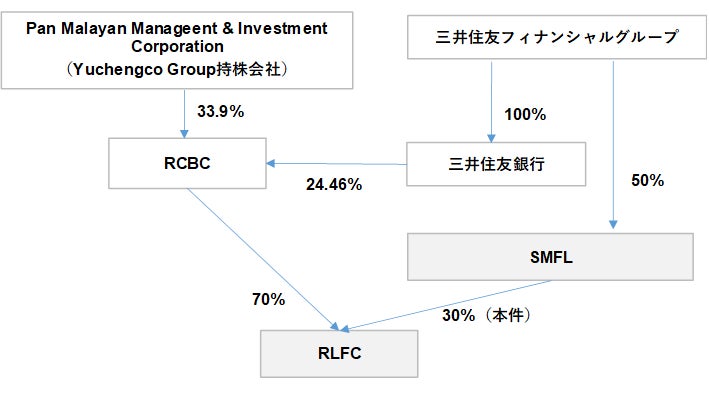RCBC Leasing & Finance Corporationの株式取得完了について