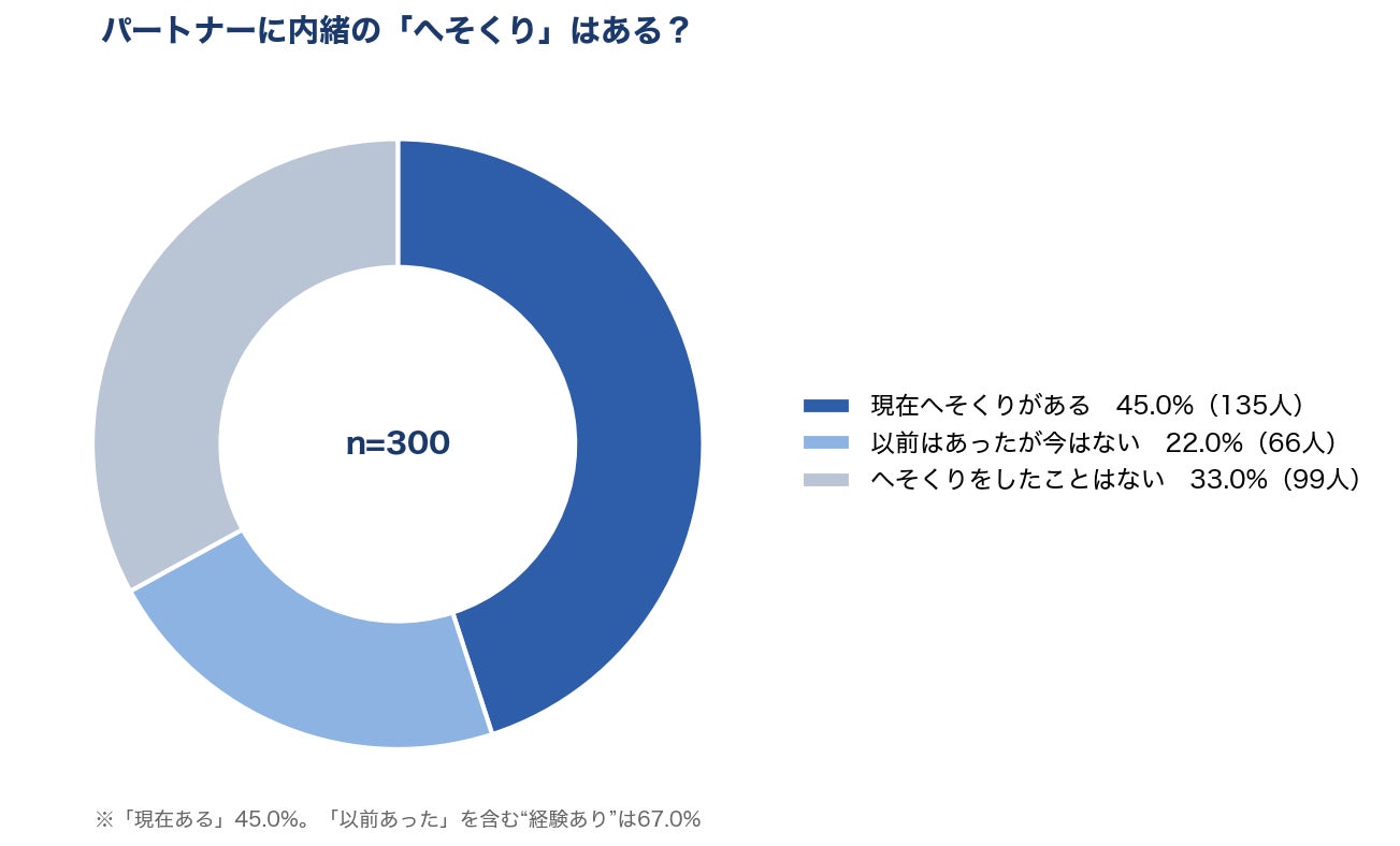 【300人調査】パートナーに内緒の「へそくり」実態。金額最多は「10～29万円」、50代の保有率は65.0％