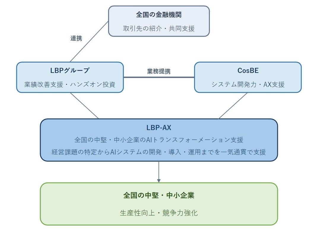 LBPグループ、シリコンバレーのAIスタートアップと提携し、中堅・中小企業向けAIトランスフォーメーション支援「LBP-AX」を開始