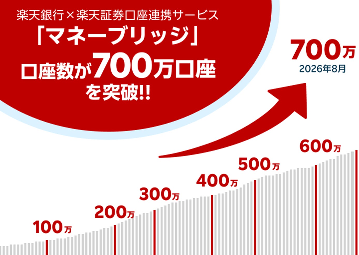 楽天銀行×楽天証券口座連携サービス「マネーブリッジ」設定口座数が700万口座を突破！