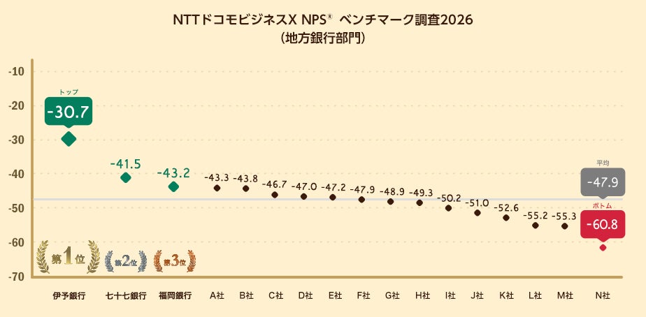 地方銀行を対象としたNPS®ベンチマーク調査2026の結果を発表。NPSおすすめランキング1位は2年連続で伊予銀行
