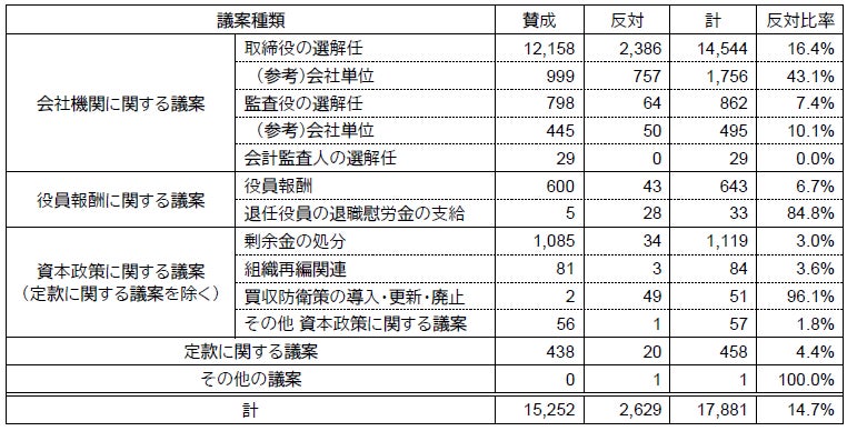 【アモーヴァ・アセット】2025/26年の議決権行使結果について