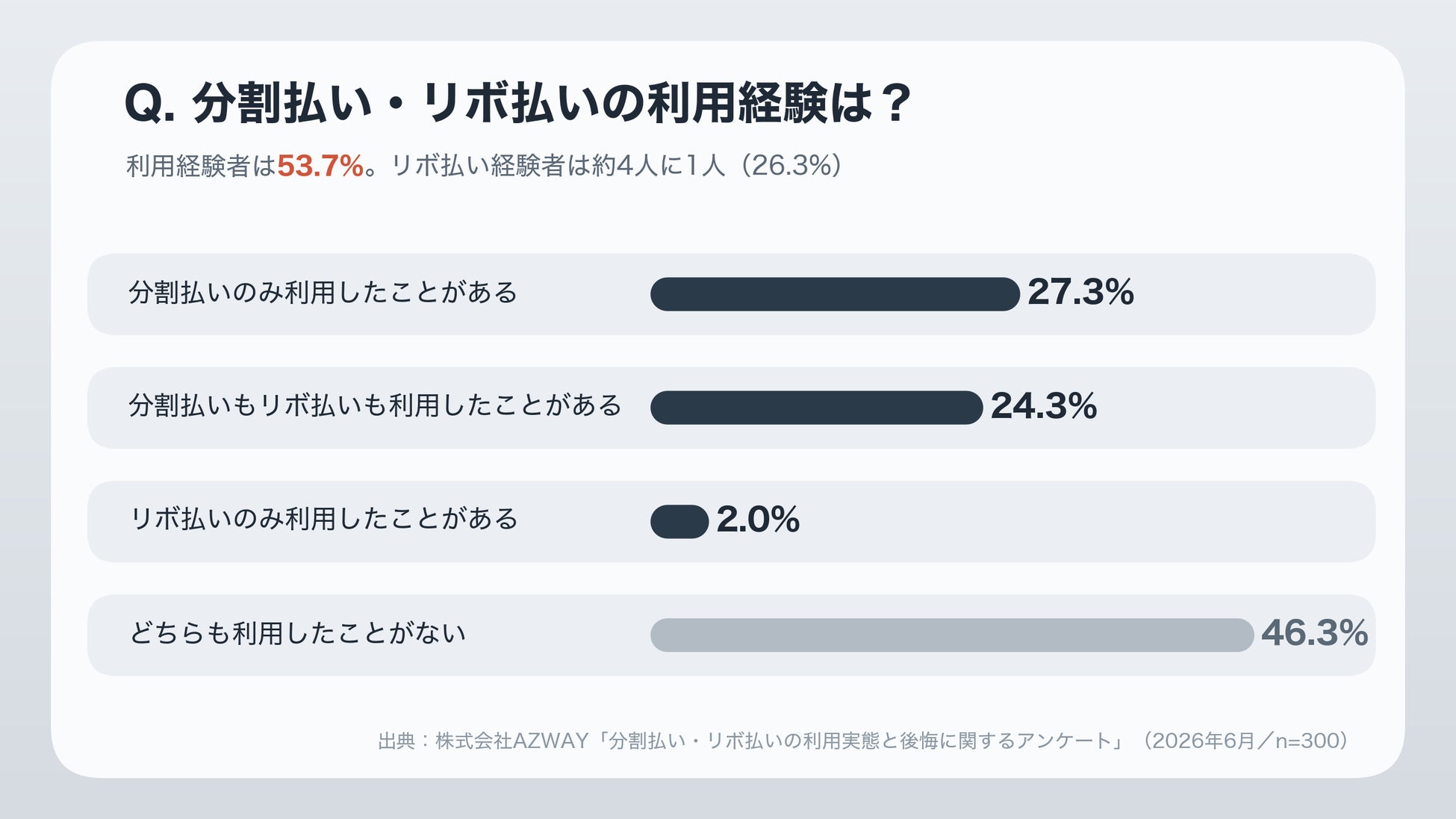 リボ払い経験者の9割が後悔？クレカ利用者300人に聞いた分割・リボ払いの実態
