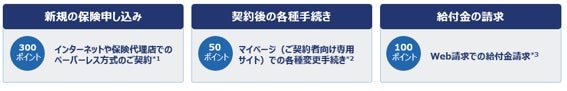 「デジタルでエコ えらべるポイント」を9月1日より開始