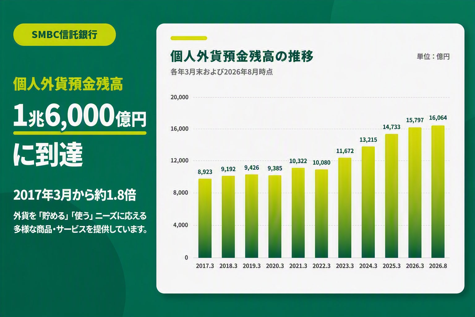 SMBC信託銀行の個人外貨預金残高、1兆6,000億円に到達