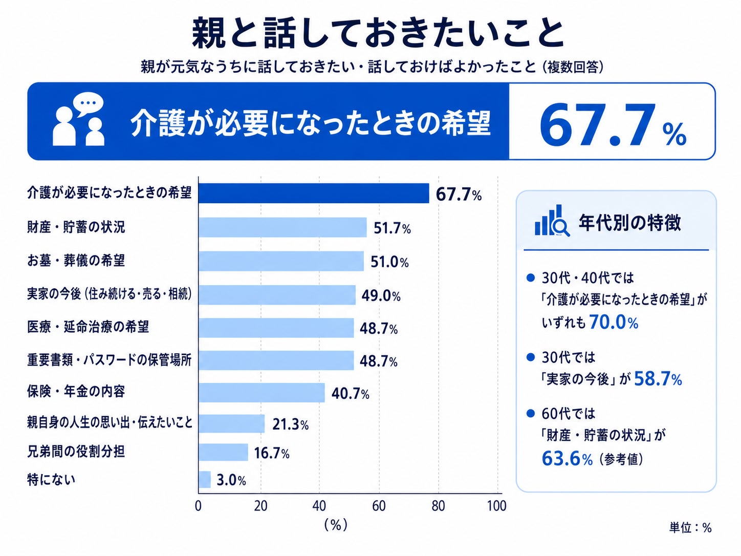 【親が元気なうちに話しておきたいことランキング】30〜60代300人アンケート調査