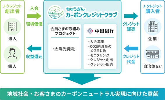 「ちゅうぎんカーボンクレジットクラブ」で太陽光発電由来Ｊ－クレジット９１３ｔ－ＣＯ２を初認証　～お客さまのＣＯ２削減を環境価値として見える化し、地域の脱炭素化へ貢献～