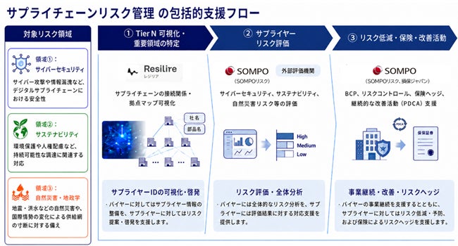 日本企業にオールハザード対応のサプライチェーンリスク管理を！　サプライチェーンの可視化からリスクの評価・対策まで包括的支援を提供する業務提携
