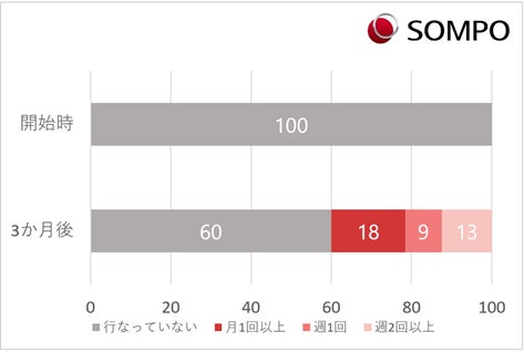 健康増進に関する国内最大級の実証研究プロジェクト「ＳＯＭＰＯ チョコ活！」開始から半年の進捗報告