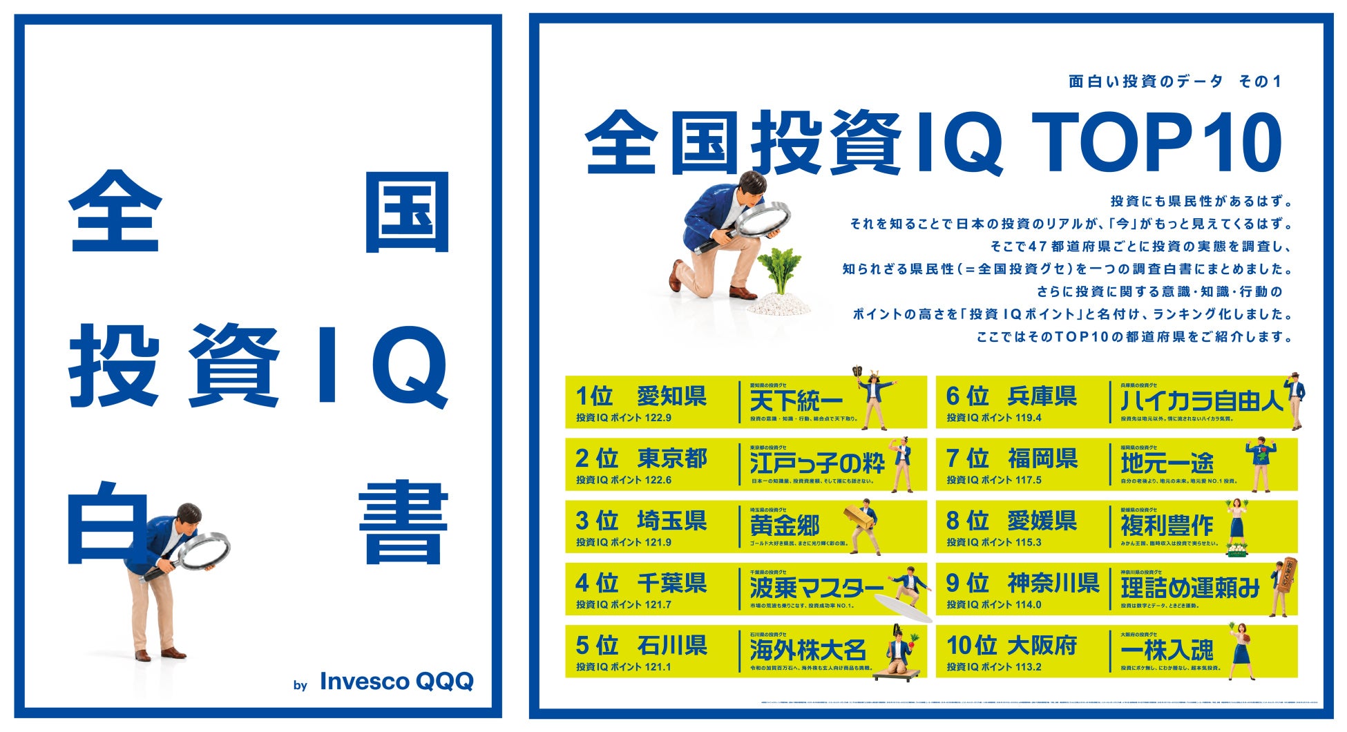 【全国1.2万人調査】資産運用会社インベスコ、「全国投資IQ白書」を発表！総合1位 愛知県、意識1位 石川県、「臨時収入を投資に回す」1位 愛媛県都道府県別「全国投資グセ」や日米投資意識の比較を公開