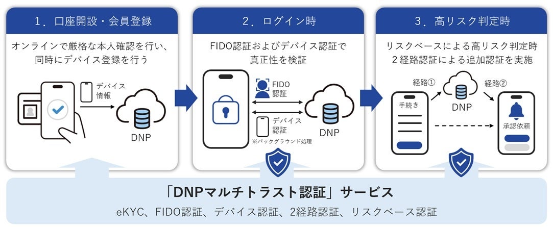 AI時代の安全なデジタルサービス利用を支える認証の基盤づくりを推進
