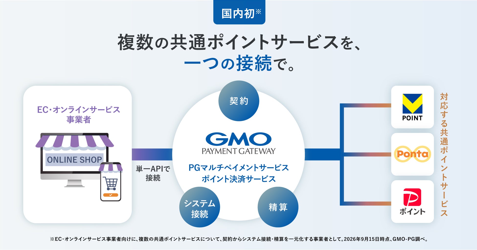GMO-PG、国内初、EC・オンラインサービス向けに複数の共通ポイントサービスの契約・システム接続・精算を一元化する『ポイント決済サービス』を「PGマルチペイメントサービス」にて提供開始