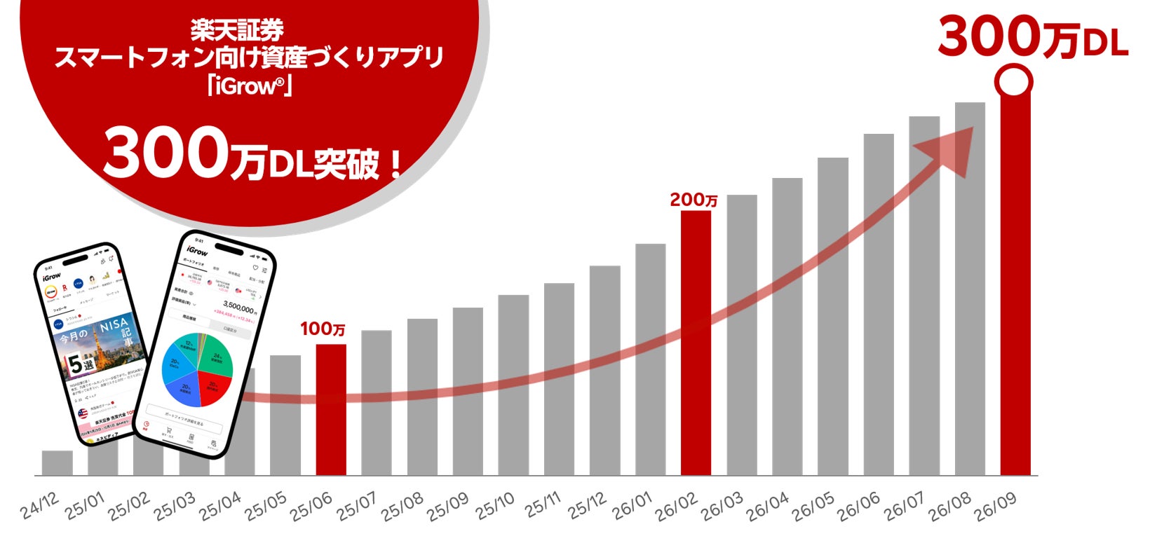 楽天証券のスマホ向け資産づくりアプリ「iGrow®」、300万ダウンロードを突破！