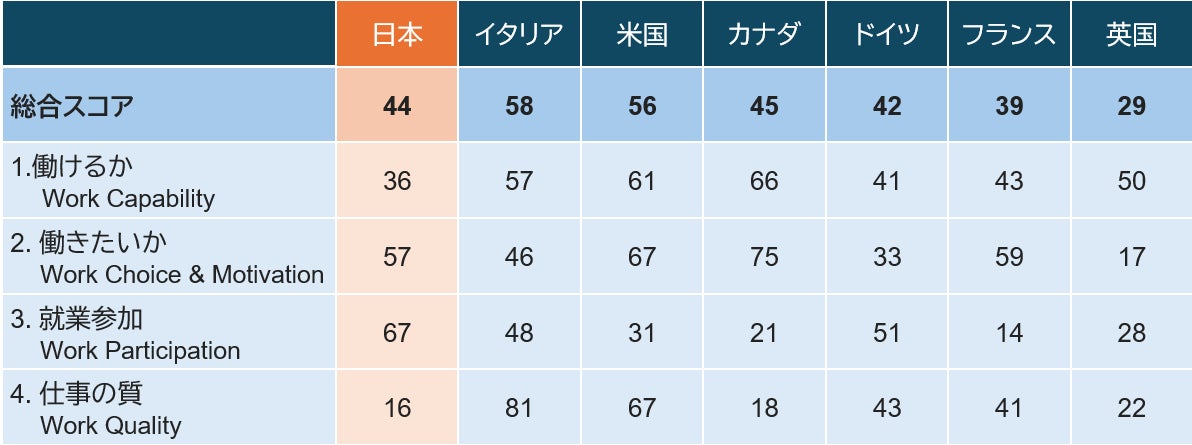 フィデリティ・インターナショナル、G7各国の「長く働き続けられる社会」を比較調査