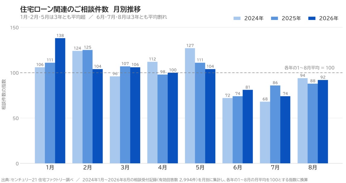 住宅ローンの相談は年の前半に集中、夏場の1.3〜1.4倍で3年連続 1都3県の相談記録32か月分を集計