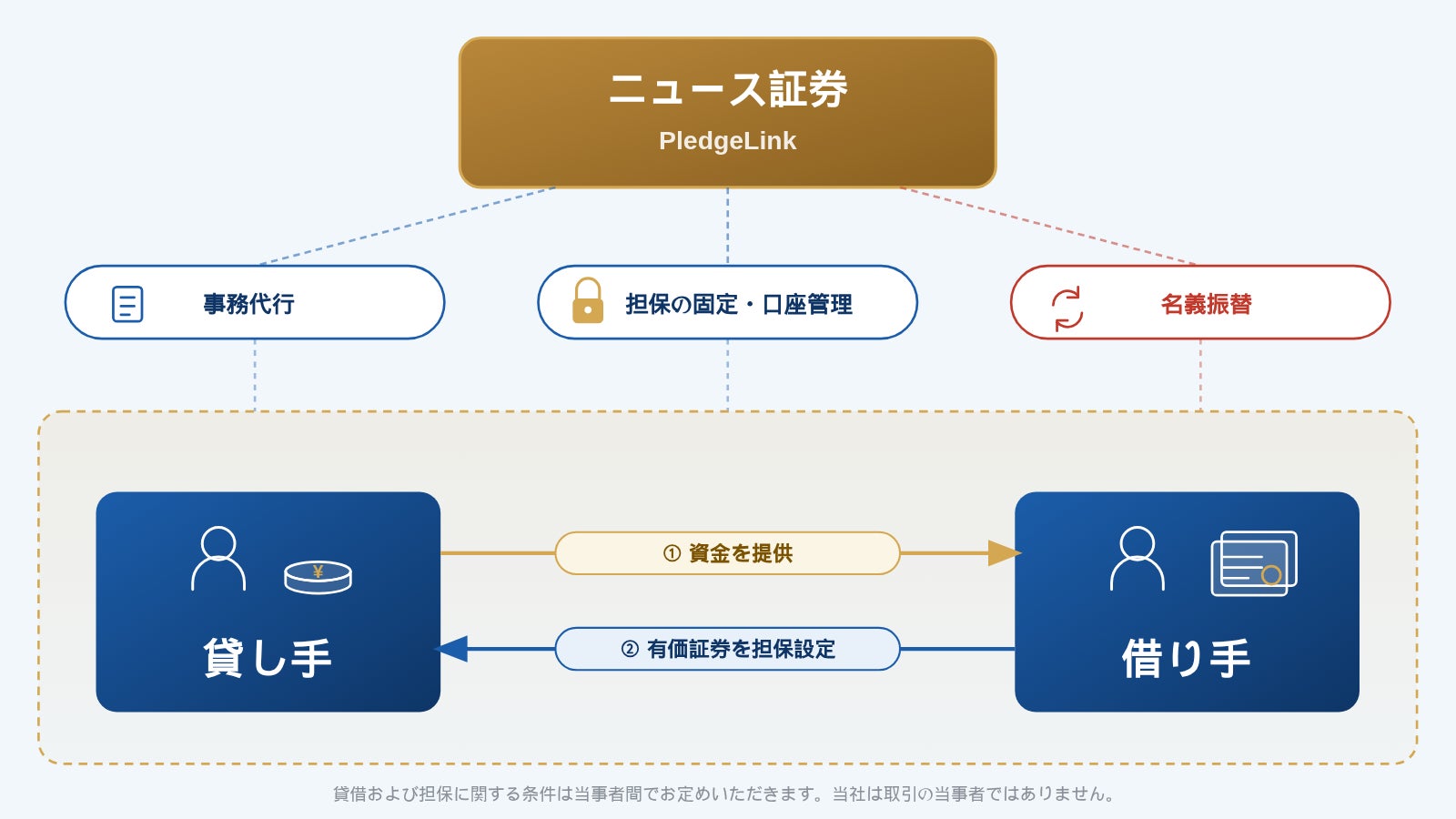 【地域社会貢献活動】ＳＤＧｓ私募債「復興支援型」の引受
