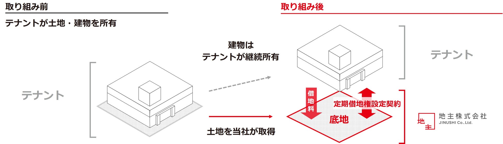 JINUSHIリースバック提案により、商業テナントの土地14物件を取得