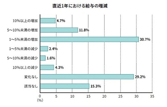賃上げ実感と家計行動に関するアンケート調査結果のお知らせ