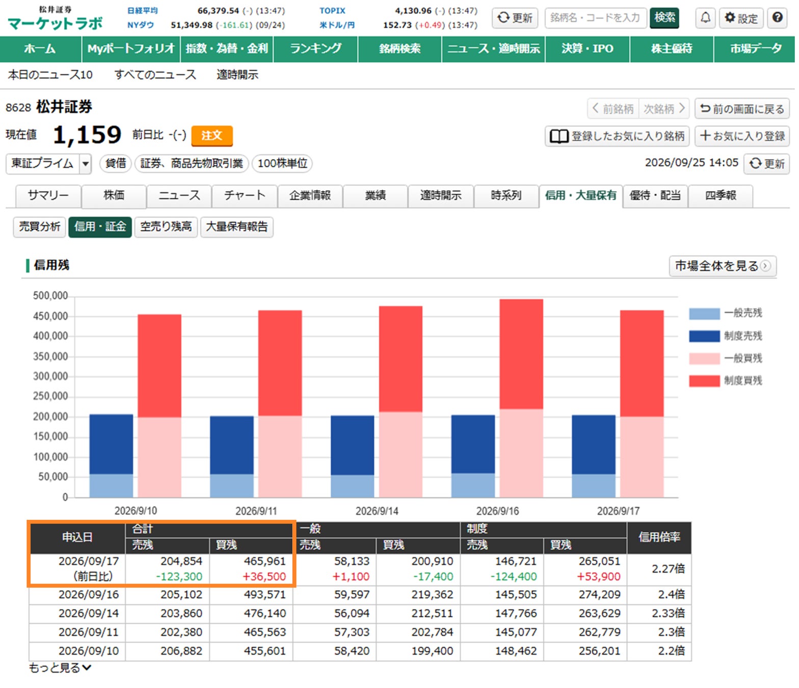 松井証券、信用取引残高の日次データ提供を9月28日より開始 前営業日分を毎営業日19時10分に確認可能に、JPX総研の日次公表に対応